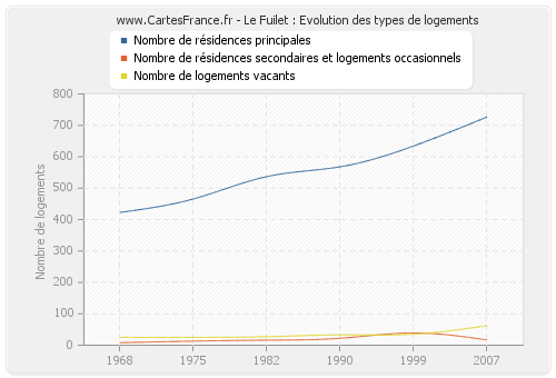 Le Fuilet : Evolution des types de logements